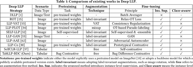 Figure 1 for Class-aware and Augmentation-free Contrastive Learning from Label Proportion