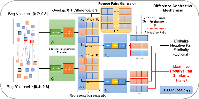 Figure 2 for Class-aware and Augmentation-free Contrastive Learning from Label Proportion