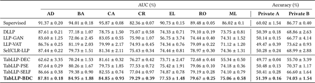 Figure 3 for Class-aware and Augmentation-free Contrastive Learning from Label Proportion