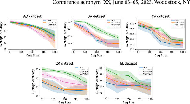 Figure 4 for Class-aware and Augmentation-free Contrastive Learning from Label Proportion