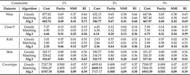 Figure 4 for Efficient Constrained $k$-Center Clustering with Background Knowledge