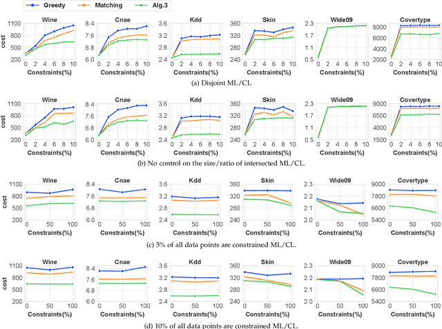 Figure 3 for Efficient Constrained $k$-Center Clustering with Background Knowledge