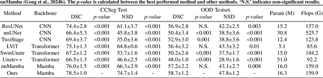 Figure 2 for Costal Cartilage Segmentation with Topology Guided Deformable Mamba: Method and Benchmark