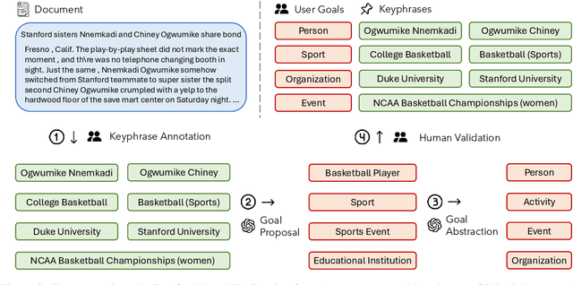 Figure 3 for MetaKP: On-Demand Keyphrase Generation