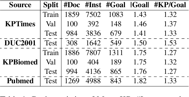 Figure 2 for MetaKP: On-Demand Keyphrase Generation