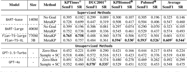 Figure 4 for MetaKP: On-Demand Keyphrase Generation