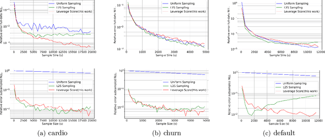 Figure 2 for A Provably Accurate Randomized Sampling Algorithm for Logistic Regression