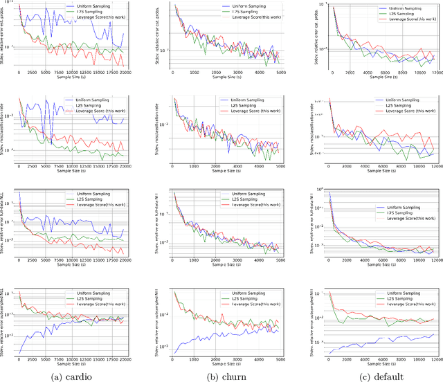 Figure 3 for A Provably Accurate Randomized Sampling Algorithm for Logistic Regression
