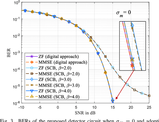 Figure 3 for Amplifier-Enhanced Memristive Massive MIMO Linear Detector Circuit: An Ultra-Energy-Efficient and Robust-to-Conductance-Error Design