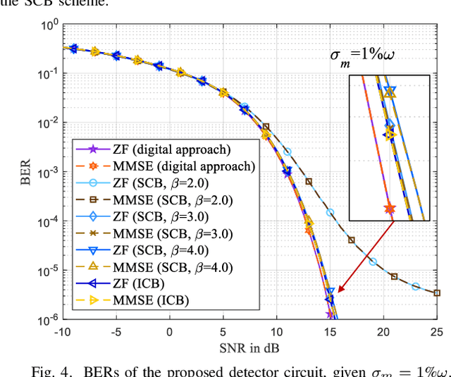 Figure 4 for Amplifier-Enhanced Memristive Massive MIMO Linear Detector Circuit: An Ultra-Energy-Efficient and Robust-to-Conductance-Error Design