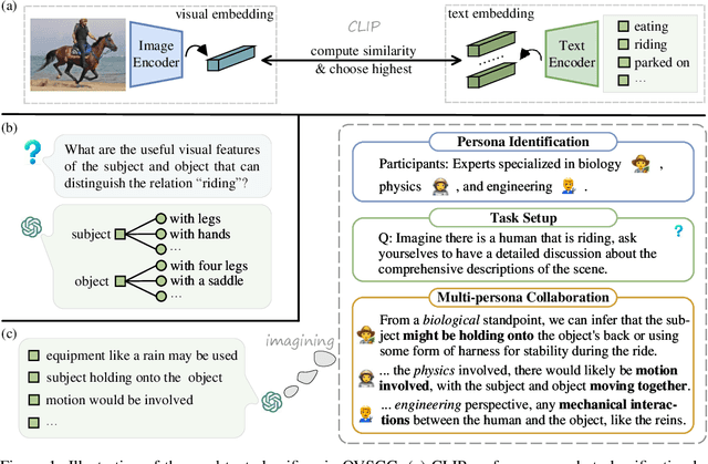 Figure 1 for Scene Graph Generation with Role-Playing Large Language Models