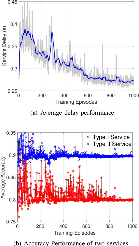 Figure 3 for Accuracy-Guaranteed Collaborative DNN Inference in Industrial IoT via Deep Reinforcement Learning