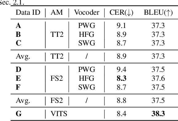 Figure 2 for Enhancing Speech-to-Speech Translation with Multiple TTS Targets