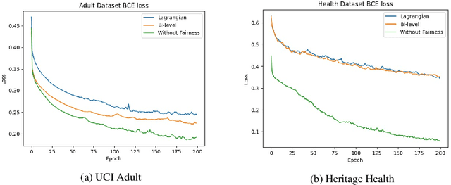 Figure 2 for Fair Bilevel Neural Network (FairBiNN): On Balancing fairness and accuracy via Stackelberg Equilibrium