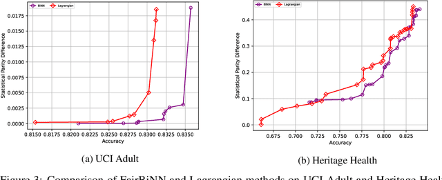 Figure 4 for Fair Bilevel Neural Network (FairBiNN): On Balancing fairness and accuracy via Stackelberg Equilibrium