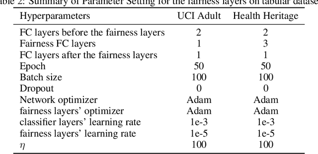 Figure 3 for Fair Bilevel Neural Network (FairBiNN): On Balancing fairness and accuracy via Stackelberg Equilibrium