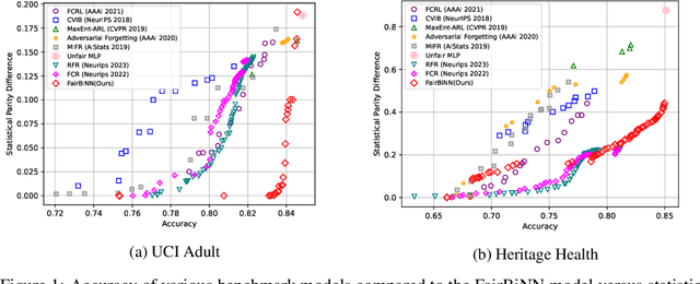 Figure 1 for Fair Bilevel Neural Network (FairBiNN): On Balancing fairness and accuracy via Stackelberg Equilibrium