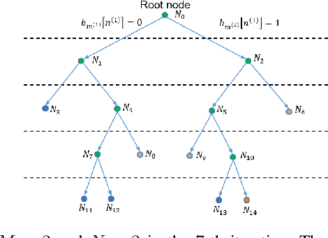 Figure 3 for Globally Optimal Movable Antenna-Enhanced multi-user Communication: Discrete Antenna Positioning, Motion Power Consumption, and Imperfect CSI