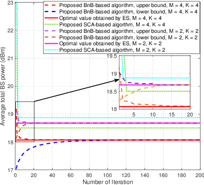 Figure 4 for Globally Optimal Movable Antenna-Enhanced multi-user Communication: Discrete Antenna Positioning, Motion Power Consumption, and Imperfect CSI