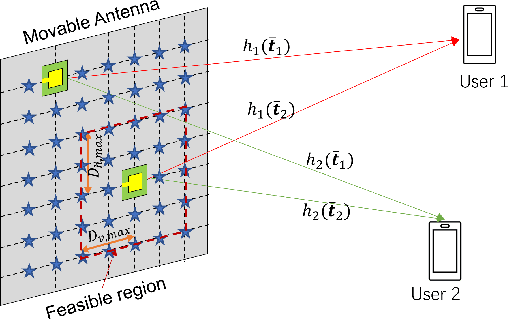 Figure 1 for Globally Optimal Movable Antenna-Enhanced multi-user Communication: Discrete Antenna Positioning, Motion Power Consumption, and Imperfect CSI