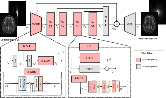 Figure 3 for DuDoRNeXt: A hybrid model for dual-domain undersampled MRI reconstruction