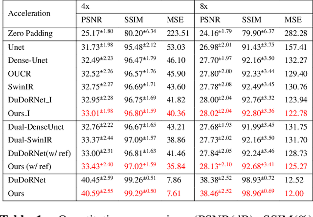 Figure 2 for DuDoRNeXt: A hybrid model for dual-domain undersampled MRI reconstruction