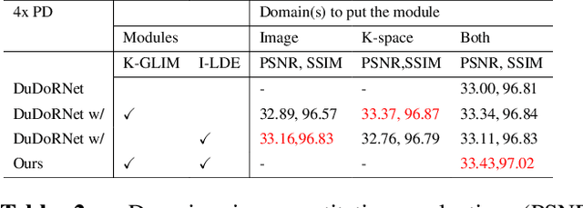 Figure 4 for DuDoRNeXt: A hybrid model for dual-domain undersampled MRI reconstruction