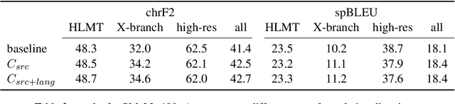 Figure 3 for Mitigating Hallucinations and Off-target Machine Translation with Source-Contrastive and Language-Contrastive Decoding