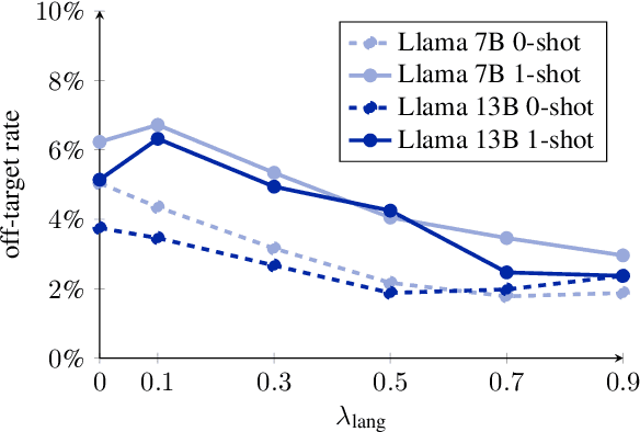 Figure 4 for Mitigating Hallucinations and Off-target Machine Translation with Source-Contrastive and Language-Contrastive Decoding