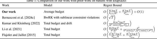 Figure 2 for Bandits with Anytime Knapsacks
