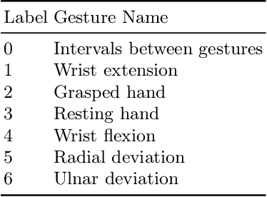 Figure 1 for EMG-Based Hand Gesture Recognition through Diverse Domain Feature Enhancement and Machine Learning-Based Approach