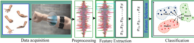 Figure 2 for EMG-Based Hand Gesture Recognition through Diverse Domain Feature Enhancement and Machine Learning-Based Approach