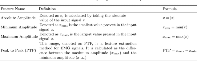 Figure 3 for EMG-Based Hand Gesture Recognition through Diverse Domain Feature Enhancement and Machine Learning-Based Approach