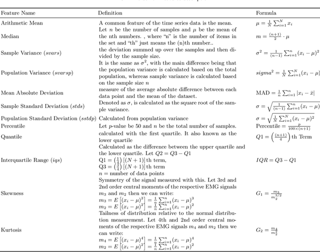 Figure 4 for EMG-Based Hand Gesture Recognition through Diverse Domain Feature Enhancement and Machine Learning-Based Approach