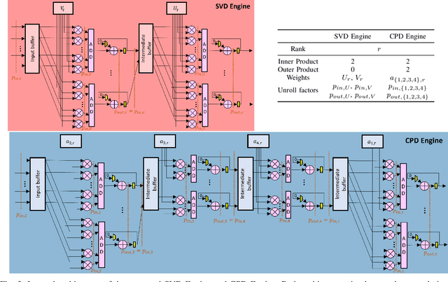 Figure 3 for Mixed-TD: Efficient Neural Network Accelerator with Layer-Specific Tensor Decomposition