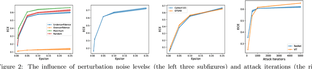 Figure 4 for Calibration Attack: A Framework For Adversarial Attacks Targeting Calibration