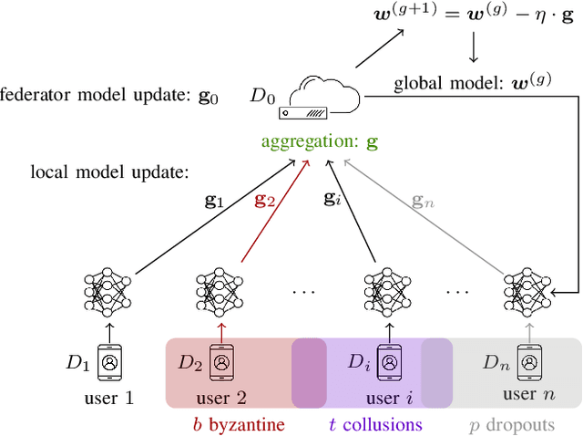 Figure 1 for Byzantine-Resilient Secure Aggregation for Federated Learning Without Privacy Compromises