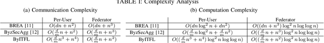 Figure 4 for Byzantine-Resilient Secure Aggregation for Federated Learning Without Privacy Compromises