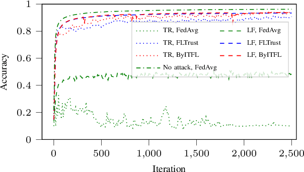 Figure 3 for Byzantine-Resilient Secure Aggregation for Federated Learning Without Privacy Compromises