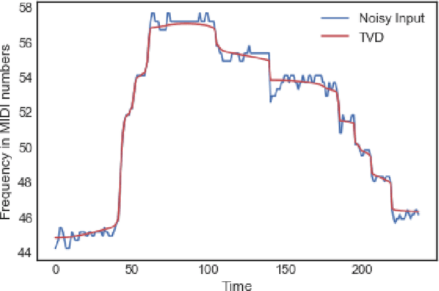 Figure 1 for Incorporating Total Variation Regularization in the design of an intelligent Query by Humming system