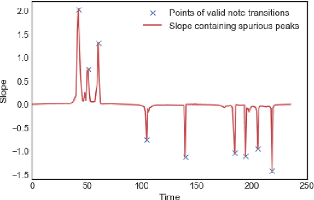 Figure 3 for Incorporating Total Variation Regularization in the design of an intelligent Query by Humming system