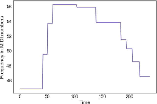 Figure 4 for Incorporating Total Variation Regularization in the design of an intelligent Query by Humming system