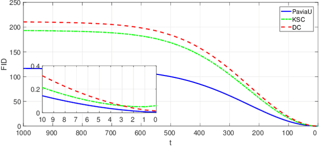 Figure 4 for A Spectral Diffusion Prior for Hyperspectral Image Super-Resolution