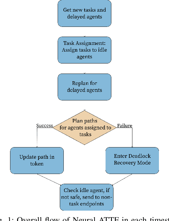 Figure 1 for Neural ATTF: A Scalable Solution to Lifelong Multi-Agent Path Planning