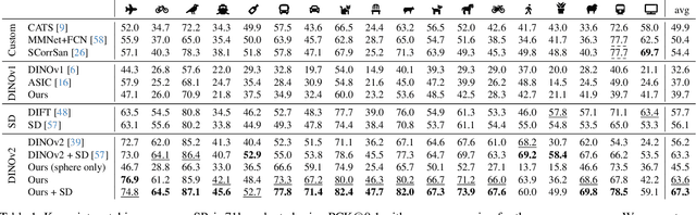 Figure 2 for Improving Semantic Correspondence with Viewpoint-Guided Spherical Maps