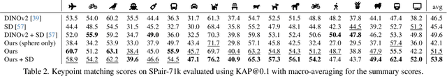 Figure 4 for Improving Semantic Correspondence with Viewpoint-Guided Spherical Maps