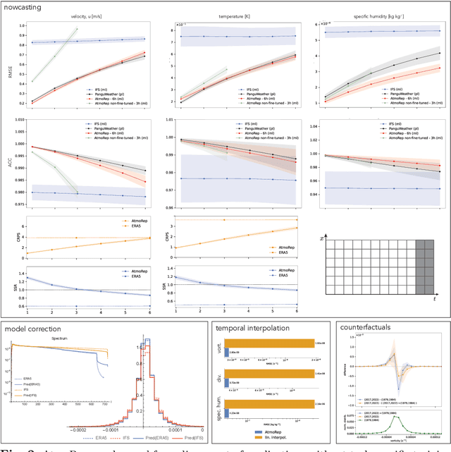 Figure 4 for AtmoRep: A stochastic model of atmosphere dynamics using large scale representation learning