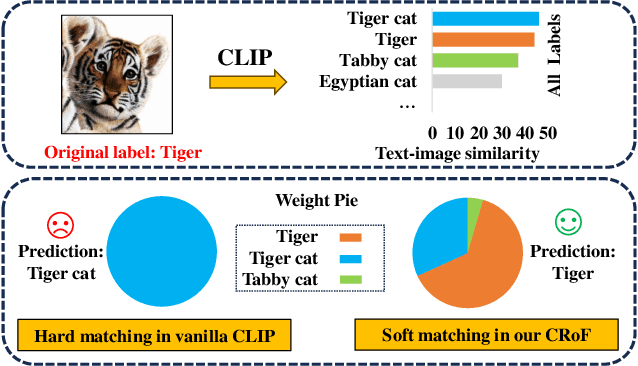 Figure 1 for CRoF: CLIP-based Robust Few-shot Learning on Noisy Labels