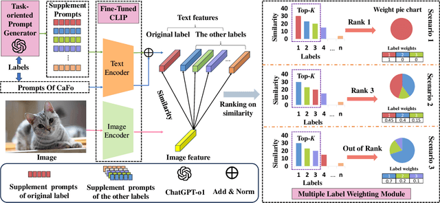 Figure 3 for CRoF: CLIP-based Robust Few-shot Learning on Noisy Labels