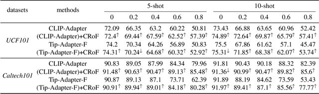 Figure 2 for CRoF: CLIP-based Robust Few-shot Learning on Noisy Labels